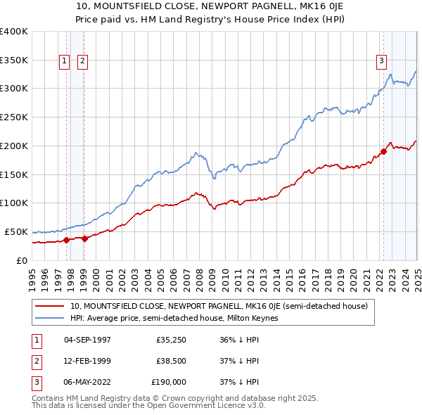 10, MOUNTSFIELD CLOSE, NEWPORT PAGNELL, MK16 0JE: Price paid vs HM Land Registry's House Price Index