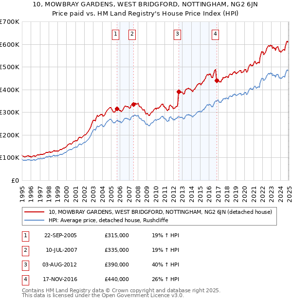 10, MOWBRAY GARDENS, WEST BRIDGFORD, NOTTINGHAM, NG2 6JN: Price paid vs HM Land Registry's House Price Index