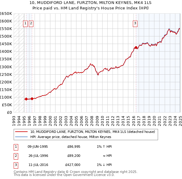 10, MUDDIFORD LANE, FURZTON, MILTON KEYNES, MK4 1LS: Price paid vs HM Land Registry's House Price Index