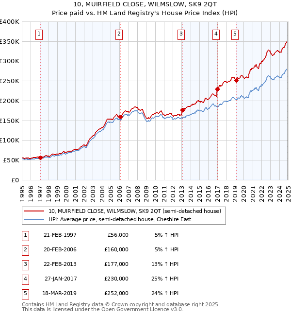 10, MUIRFIELD CLOSE, WILMSLOW, SK9 2QT: Price paid vs HM Land Registry's House Price Index
