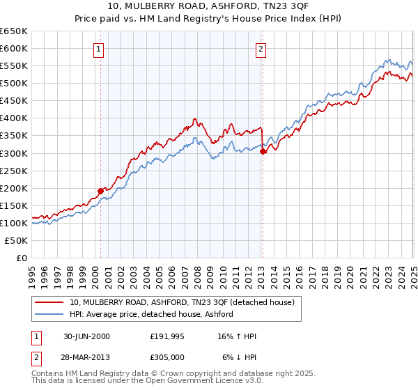 10, MULBERRY ROAD, ASHFORD, TN23 3QF: Price paid vs HM Land Registry's House Price Index