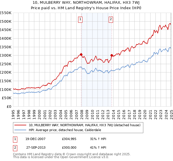 10, MULBERRY WAY, NORTHOWRAM, HALIFAX, HX3 7WJ: Price paid vs HM Land Registry's House Price Index