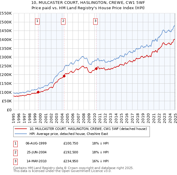 10, MULCASTER COURT, HASLINGTON, CREWE, CW1 5WF: Price paid vs HM Land Registry's House Price Index