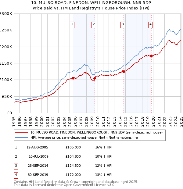 10, MULSO ROAD, FINEDON, WELLINGBOROUGH, NN9 5DP: Price paid vs HM Land Registry's House Price Index