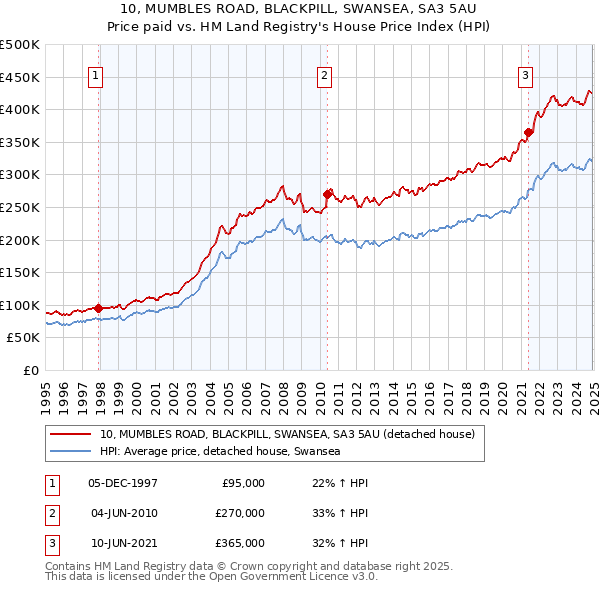 10, MUMBLES ROAD, BLACKPILL, SWANSEA, SA3 5AU: Price paid vs HM Land Registry's House Price Index