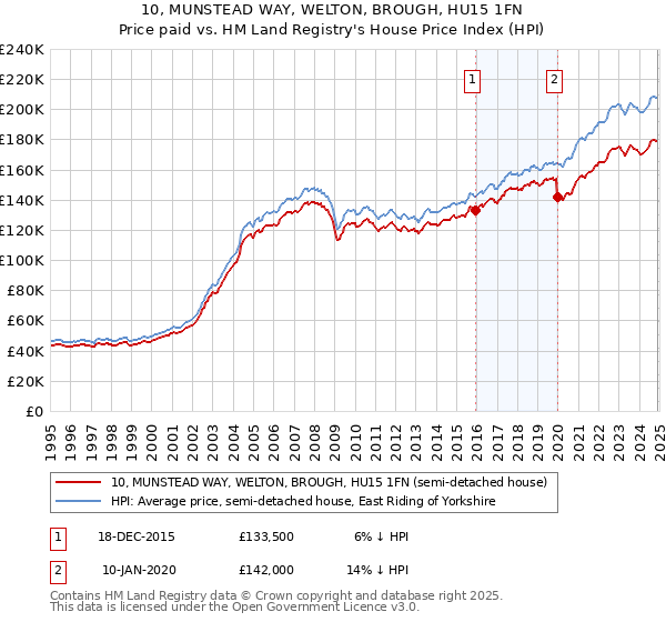 10, MUNSTEAD WAY, WELTON, BROUGH, HU15 1FN: Price paid vs HM Land Registry's House Price Index