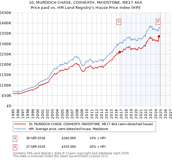 10, MURDOCH CHASE, COXHEATH, MAIDSTONE, ME17 4AA: Price paid vs HM Land Registry's House Price Index