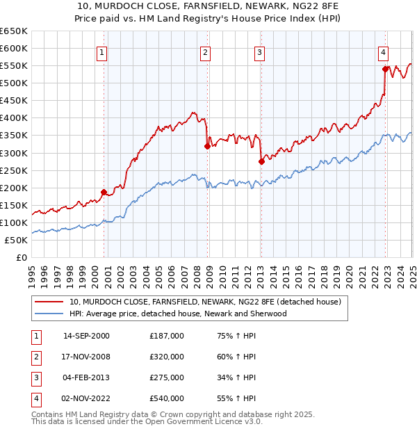 10, MURDOCH CLOSE, FARNSFIELD, NEWARK, NG22 8FE: Price paid vs HM Land Registry's House Price Index
