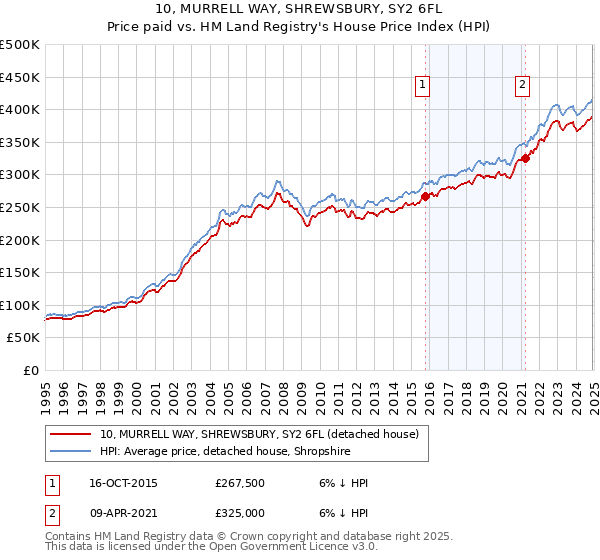 10, MURRELL WAY, SHREWSBURY, SY2 6FL: Price paid vs HM Land Registry's House Price Index