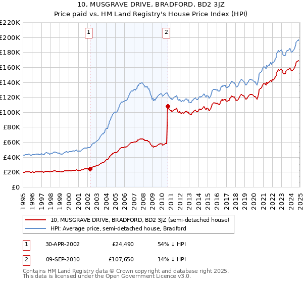 10, MUSGRAVE DRIVE, BRADFORD, BD2 3JZ: Price paid vs HM Land Registry's House Price Index