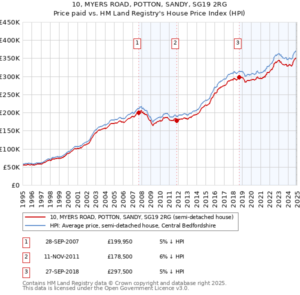 10, MYERS ROAD, POTTON, SANDY, SG19 2RG: Price paid vs HM Land Registry's House Price Index