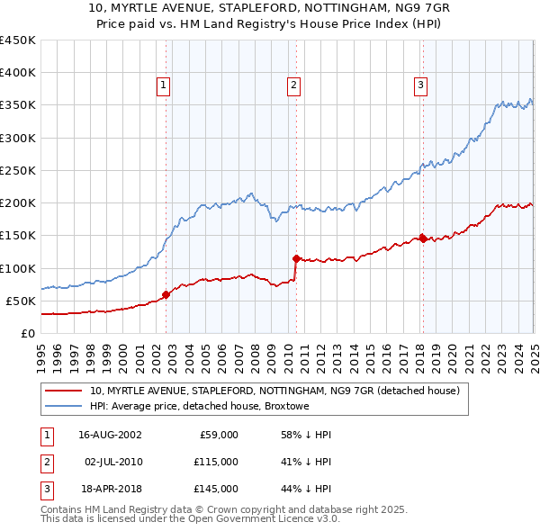 10, MYRTLE AVENUE, STAPLEFORD, NOTTINGHAM, NG9 7GR: Price paid vs HM Land Registry's House Price Index
