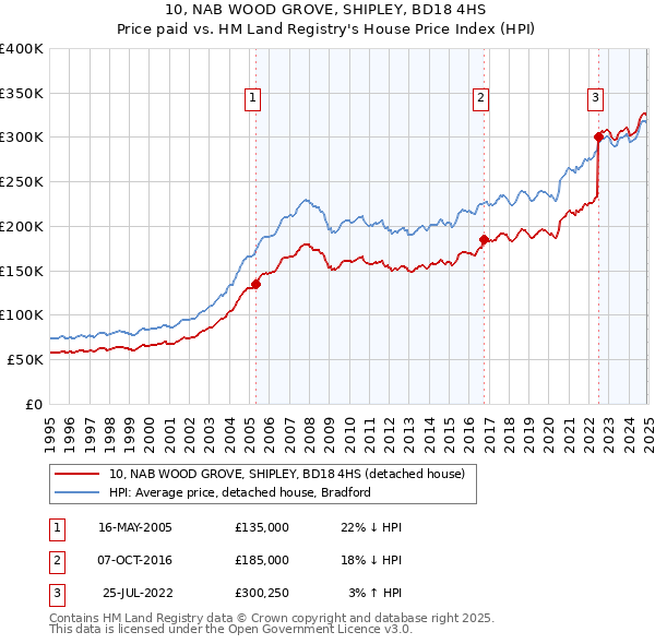 10, NAB WOOD GROVE, SHIPLEY, BD18 4HS: Price paid vs HM Land Registry's House Price Index