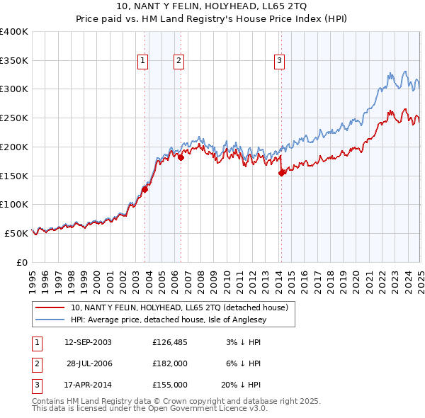 10, NANT Y FELIN, HOLYHEAD, LL65 2TQ: Price paid vs HM Land Registry's House Price Index