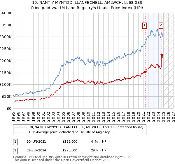 10, NANT Y MYNYDD, LLANFECHELL, AMLWCH, LL68 0SS: Price paid vs HM Land Registry's House Price Index