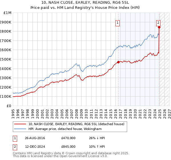 10, NASH CLOSE, EARLEY, READING, RG6 5SL: Price paid vs HM Land Registry's House Price Index