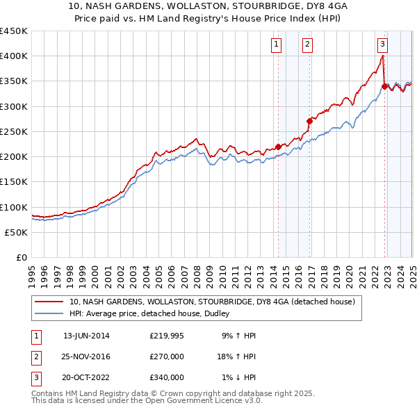 10, NASH GARDENS, WOLLASTON, STOURBRIDGE, DY8 4GA: Price paid vs HM Land Registry's House Price Index