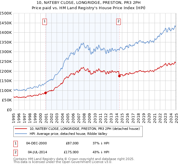 10, NATEBY CLOSE, LONGRIDGE, PRESTON, PR3 2PH: Price paid vs HM Land Registry's House Price Index