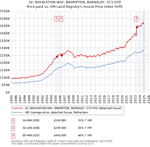 10, NAVIGATION WAY, BRAMPTON, BARNSLEY, S73 0YD: Price paid vs HM Land Registry's House Price Index
