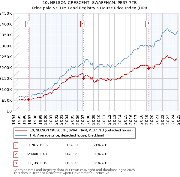 10, NELSON CRESCENT, SWAFFHAM, PE37 7TB: Price paid vs HM Land Registry's House Price Index