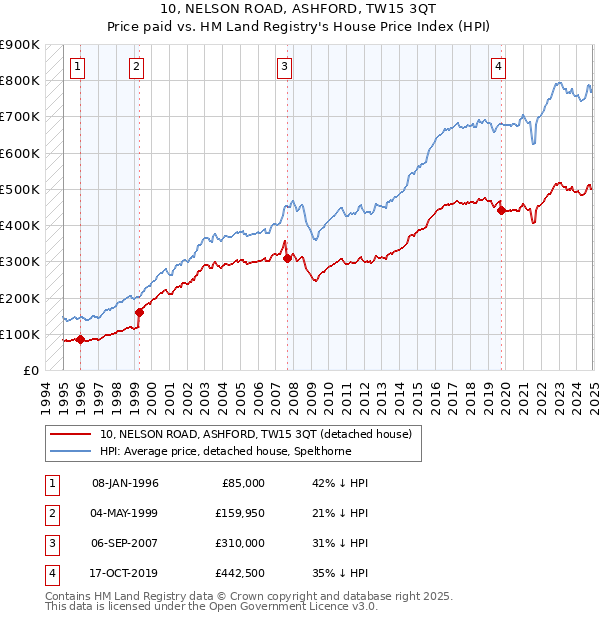 10, NELSON ROAD, ASHFORD, TW15 3QT: Price paid vs HM Land Registry's House Price Index