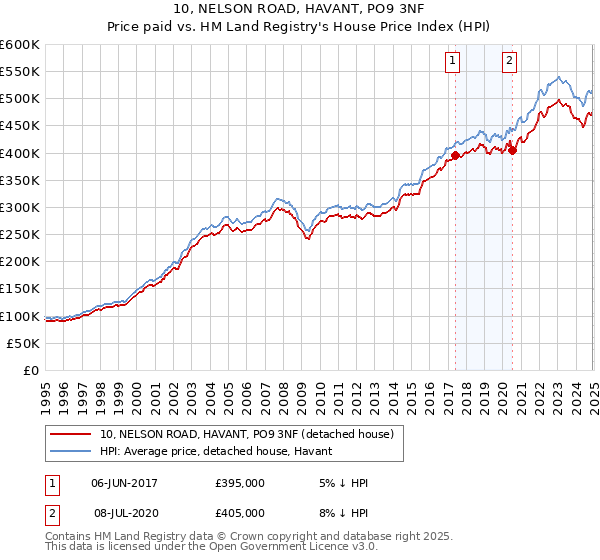 10, NELSON ROAD, HAVANT, PO9 3NF: Price paid vs HM Land Registry's House Price Index