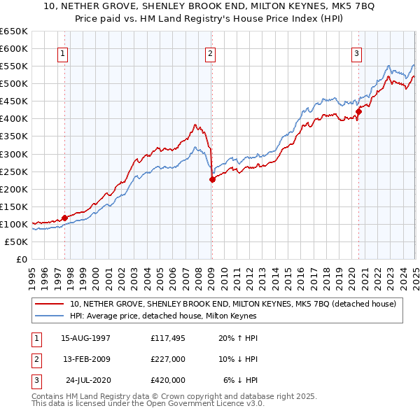 10, NETHER GROVE, SHENLEY BROOK END, MILTON KEYNES, MK5 7BQ: Price paid vs HM Land Registry's House Price Index