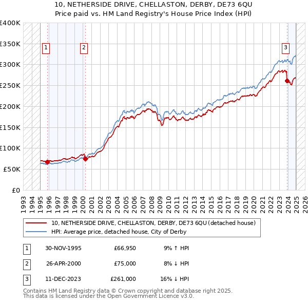 10, NETHERSIDE DRIVE, CHELLASTON, DERBY, DE73 6QU: Price paid vs HM Land Registry's House Price Index