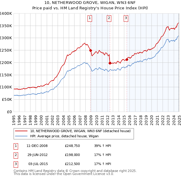 10, NETHERWOOD GROVE, WIGAN, WN3 6NF: Price paid vs HM Land Registry's House Price Index