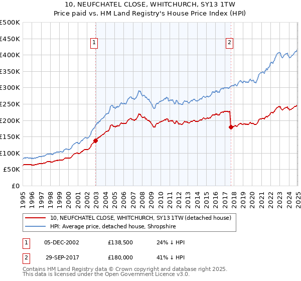 10, NEUFCHATEL CLOSE, WHITCHURCH, SY13 1TW: Price paid vs HM Land Registry's House Price Index