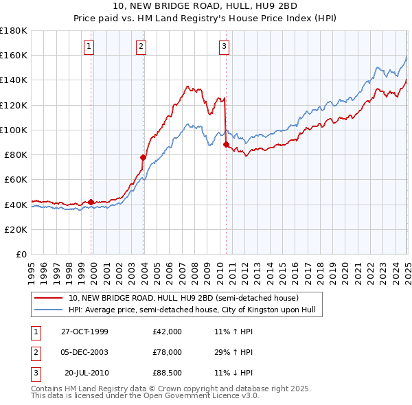 10, NEW BRIDGE ROAD, HULL, HU9 2BD: Price paid vs HM Land Registry's House Price Index