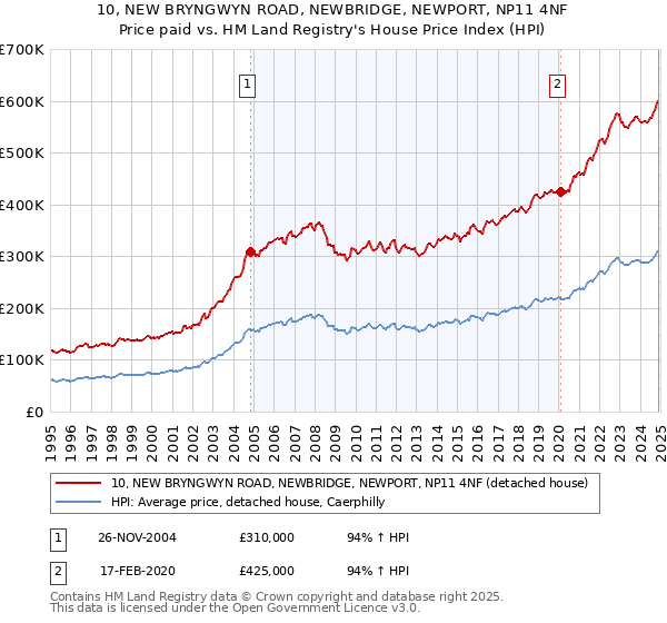10, NEW BRYNGWYN ROAD, NEWBRIDGE, NEWPORT, NP11 4NF: Price paid vs HM Land Registry's House Price Index
