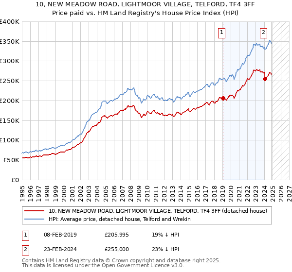 10, NEW MEADOW ROAD, LIGHTMOOR VILLAGE, TELFORD, TF4 3FF: Price paid vs HM Land Registry's House Price Index