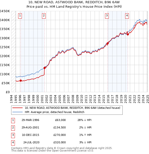 10, NEW ROAD, ASTWOOD BANK, REDDITCH, B96 6AW: Price paid vs HM Land Registry's House Price Index