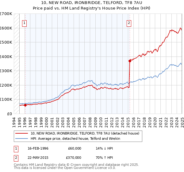 10, NEW ROAD, IRONBRIDGE, TELFORD, TF8 7AU: Price paid vs HM Land Registry's House Price Index