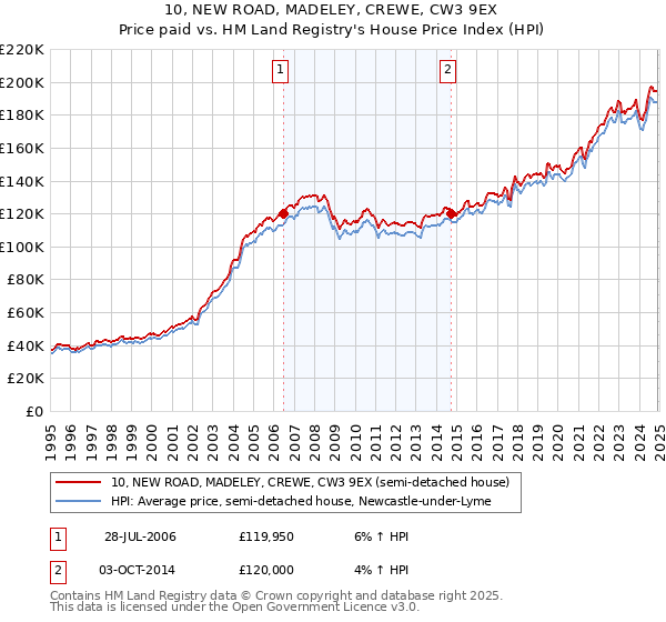 10, NEW ROAD, MADELEY, CREWE, CW3 9EX: Price paid vs HM Land Registry's House Price Index