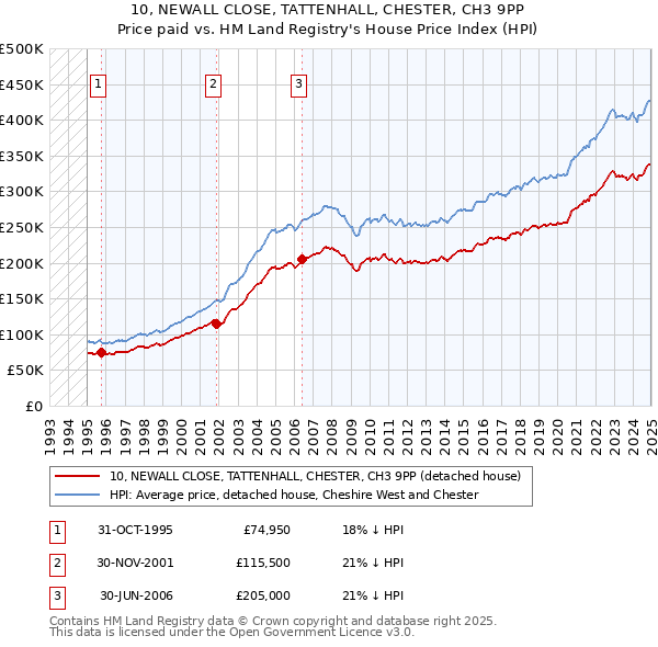10, NEWALL CLOSE, TATTENHALL, CHESTER, CH3 9PP: Price paid vs HM Land Registry's House Price Index