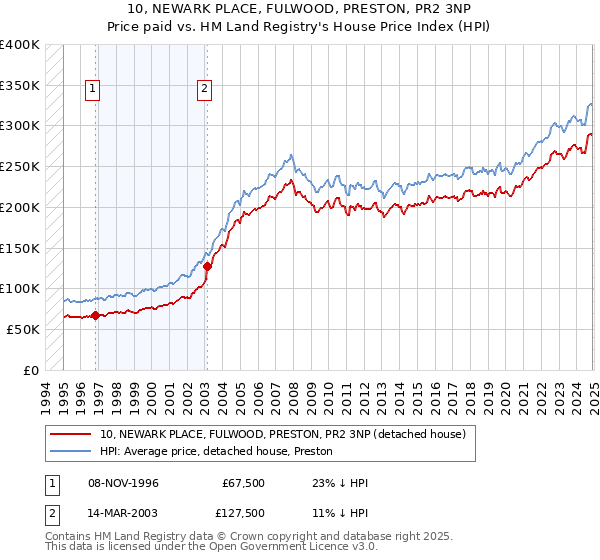 10, NEWARK PLACE, FULWOOD, PRESTON, PR2 3NP: Price paid vs HM Land Registry's House Price Index