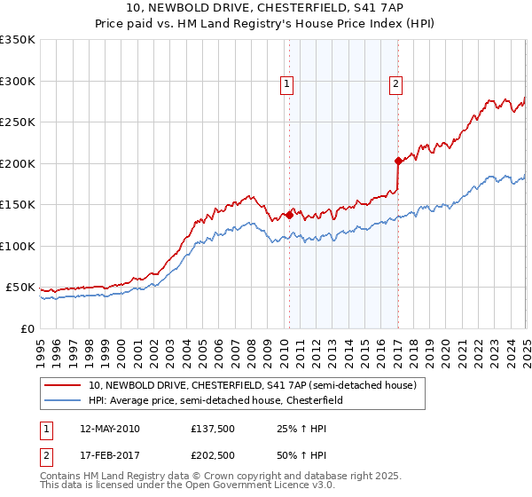 10, NEWBOLD DRIVE, CHESTERFIELD, S41 7AP: Price paid vs HM Land Registry's House Price Index