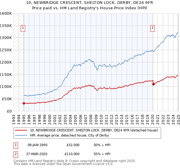 10, NEWBRIDGE CRESCENT, SHELTON LOCK, DERBY, DE24 9FR: Price paid vs HM Land Registry's House Price Index