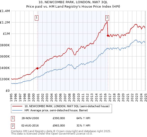 10, NEWCOMBE PARK, LONDON, NW7 3QL: Price paid vs HM Land Registry's House Price Index