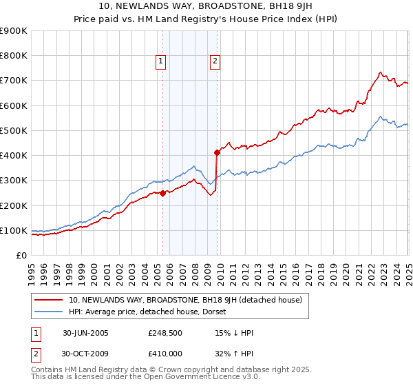 10, NEWLANDS WAY, BROADSTONE, BH18 9JH: Price paid vs HM Land Registry's House Price Index