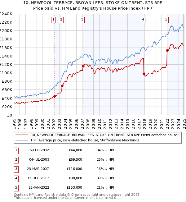 10, NEWPOOL TERRACE, BROWN LEES, STOKE-ON-TRENT, ST8 6PE: Price paid vs HM Land Registry's House Price Index