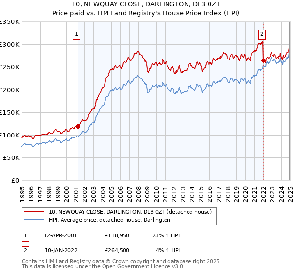 10, NEWQUAY CLOSE, DARLINGTON, DL3 0ZT: Price paid vs HM Land Registry's House Price Index