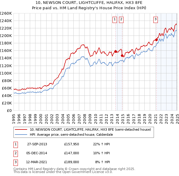 10, NEWSON COURT, LIGHTCLIFFE, HALIFAX, HX3 8FE: Price paid vs HM Land Registry's House Price Index