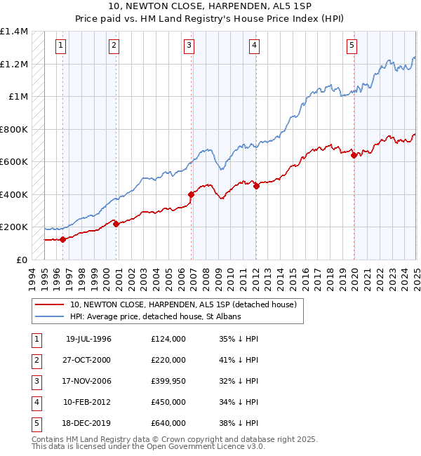 10, NEWTON CLOSE, HARPENDEN, AL5 1SP: Price paid vs HM Land Registry's House Price Index