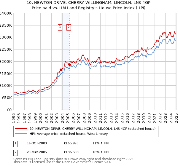 10, NEWTON DRIVE, CHERRY WILLINGHAM, LINCOLN, LN3 4GP: Price paid vs HM Land Registry's House Price Index