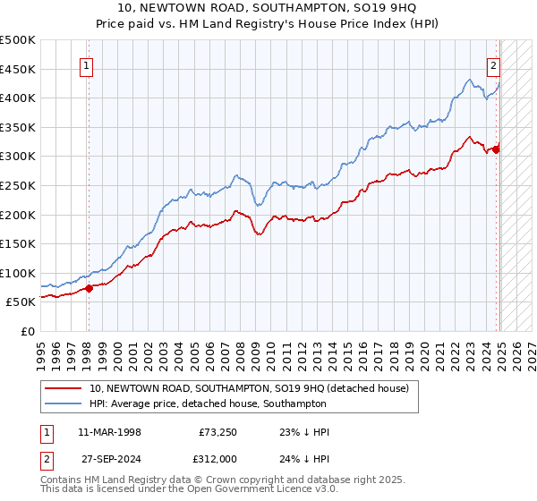 10, NEWTOWN ROAD, SOUTHAMPTON, SO19 9HQ: Price paid vs HM Land Registry's House Price Index