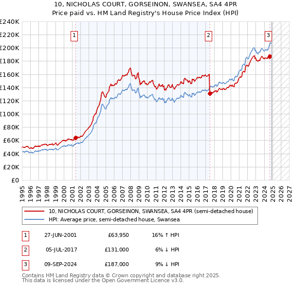 10, NICHOLAS COURT, GORSEINON, SWANSEA, SA4 4PR: Price paid vs HM Land Registry's House Price Index