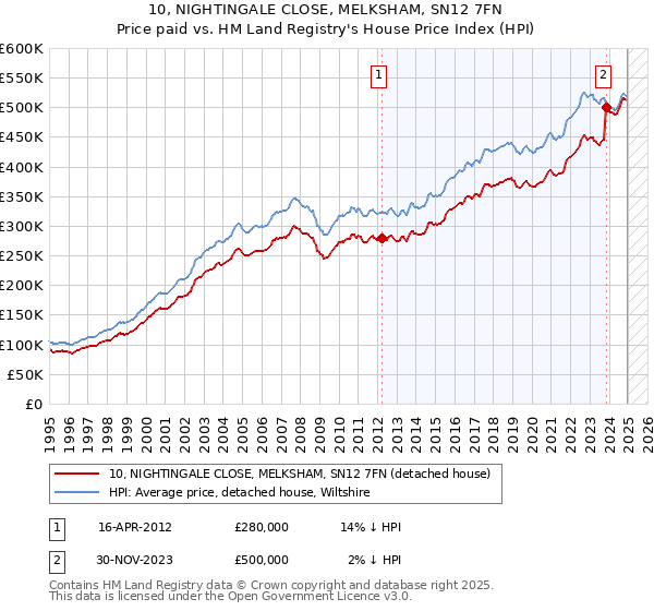 10, NIGHTINGALE CLOSE, MELKSHAM, SN12 7FN: Price paid vs HM Land Registry's House Price Index